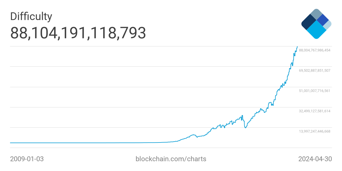 Blockchain charts.