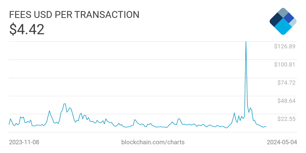 Chart of average Bitcoin transaction fee over the past 180 days from Blockchain.com
