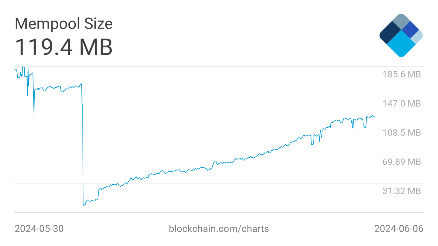 Bitcoin Price Going Up Bitcoin Mempool Vigesima - 