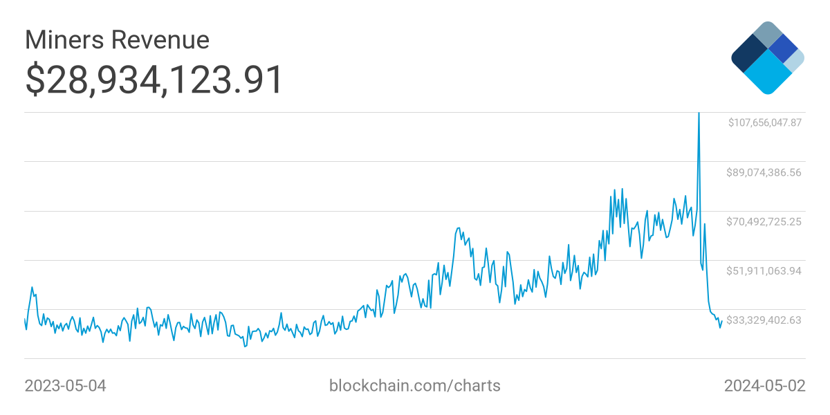 https://api.blockchain.info/charts/preview/miners-revenue.png?timespan=1year&h=600&w=1200