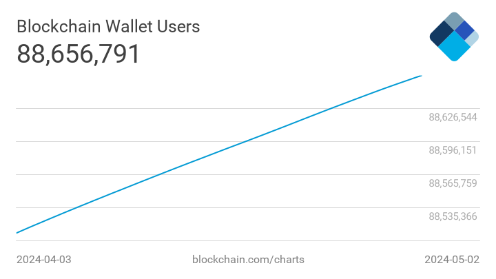 Chart Wallet Benutzer