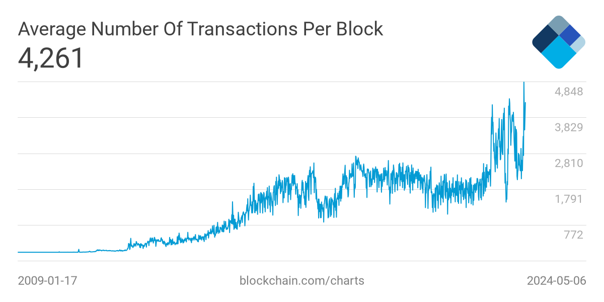bitcoins per block current