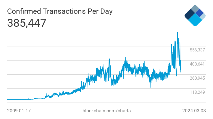https://api.blockchain.info/charts/preview/n-transactions.png?timespan=all&lang=en&start=1204688019&h=405&w=720