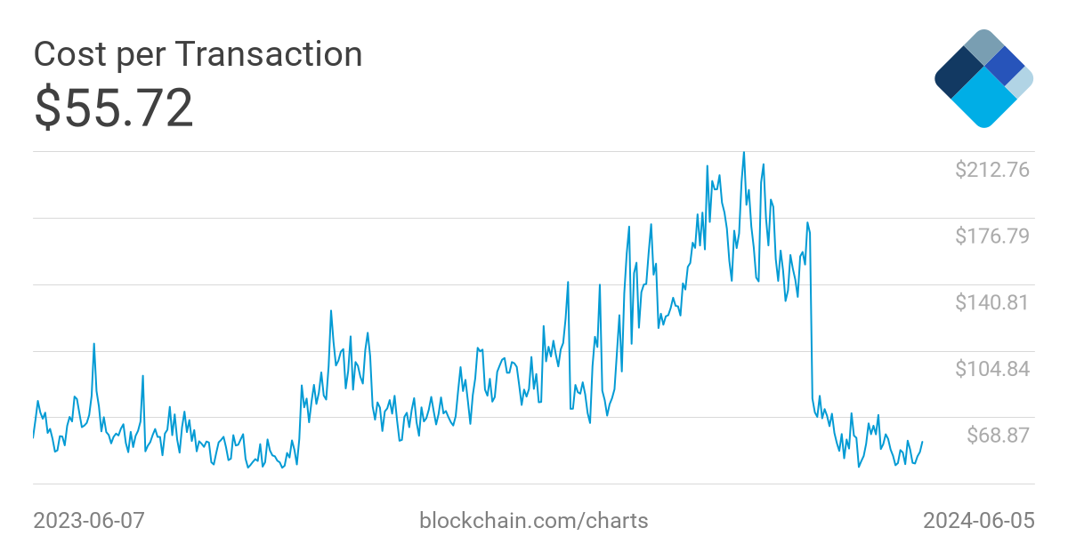 Blockchain Info Charts
