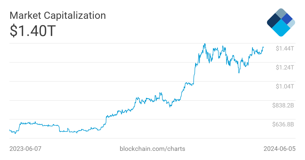 Blockchain Info Charts