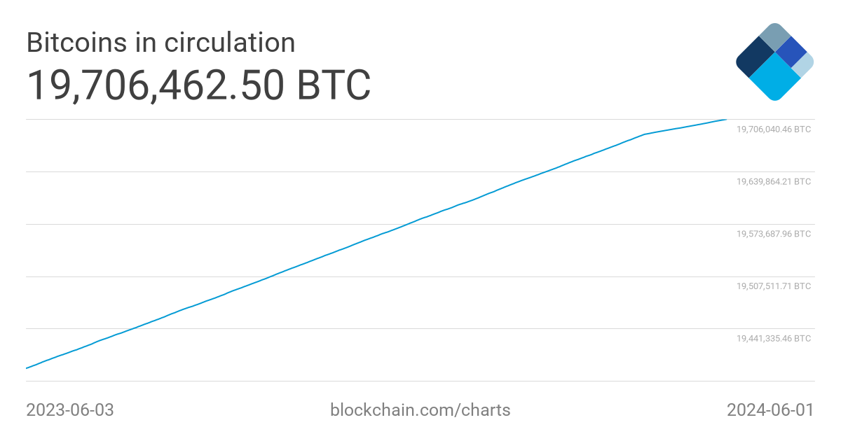 Bitcoins In Circulation Chart