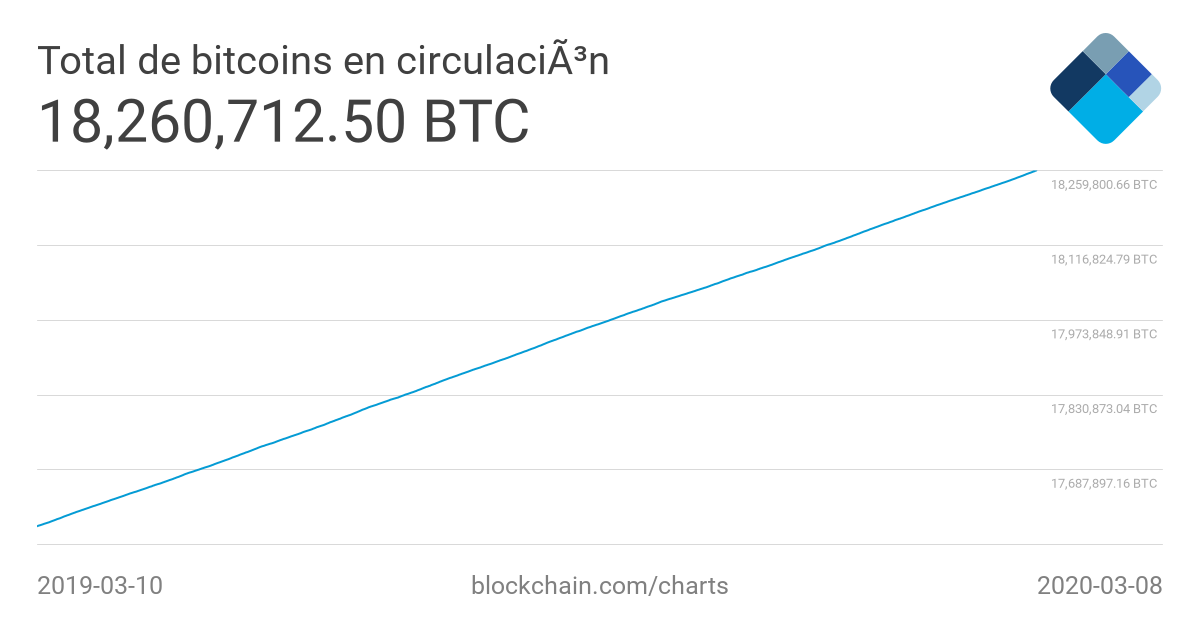 how many bitcoins are circulating