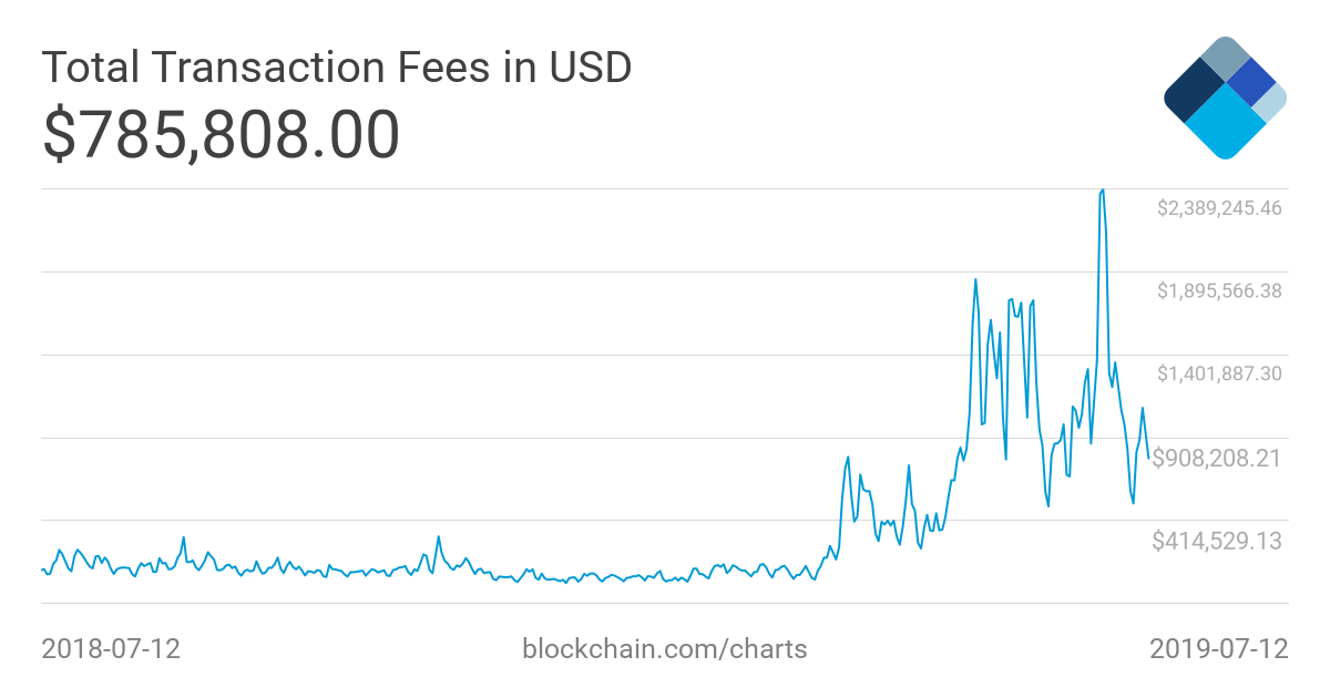 blockchain high transaction fee