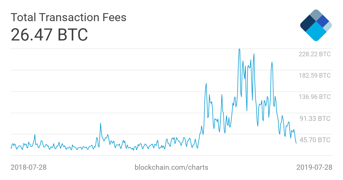 blockchain high transaction fee