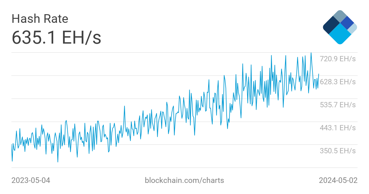 bitcoin network hashrate chart