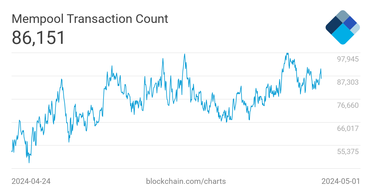 биткоин неподтвержденные транзакции график