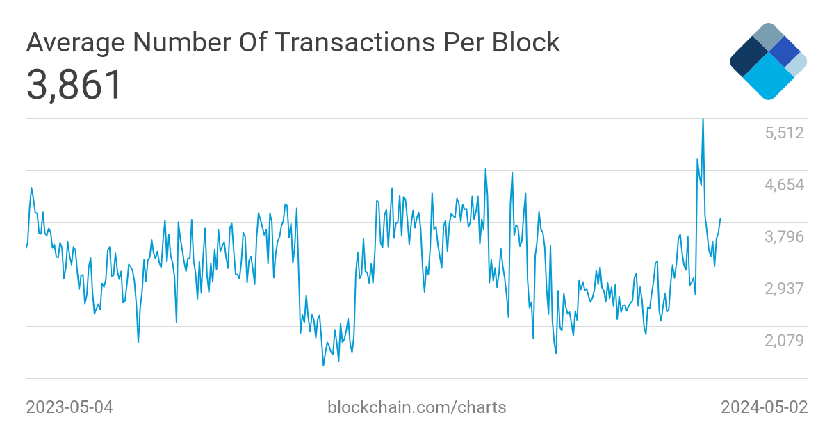 tranzacții bitcoin totale