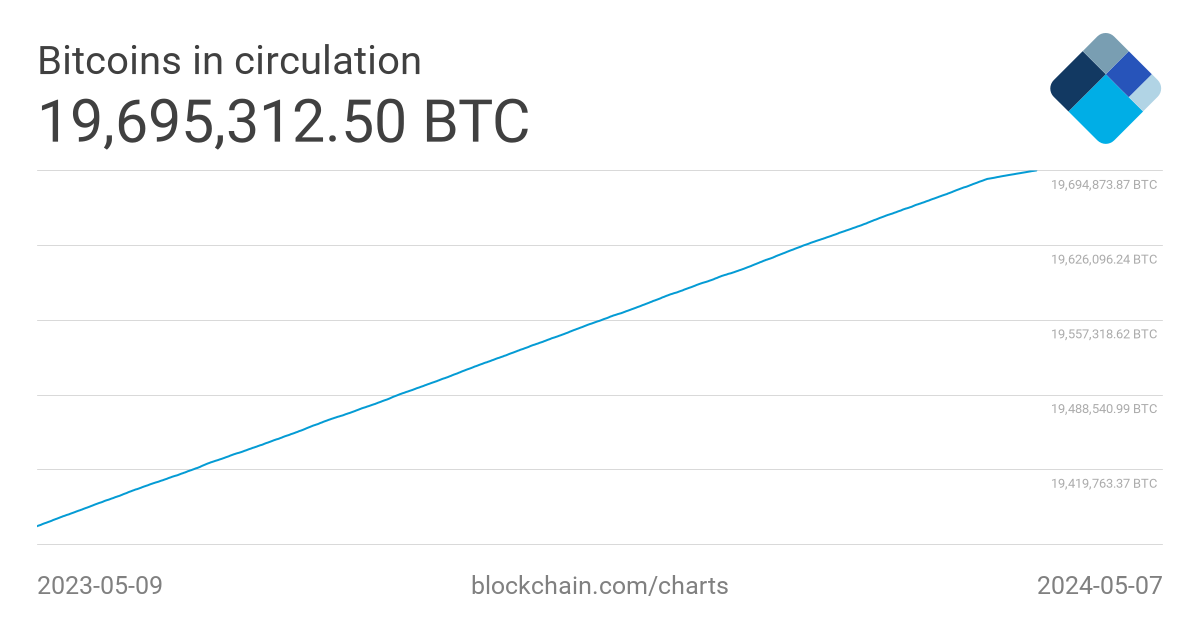 bitcoin în circulație
