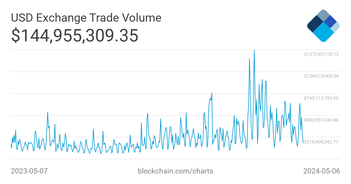 bitcoin prezzo volume