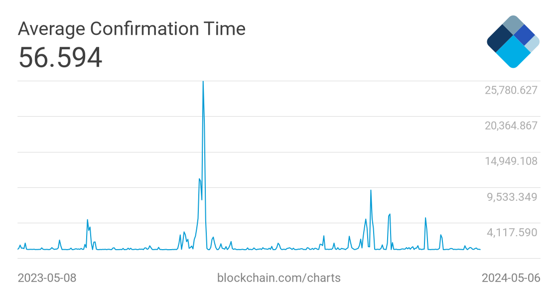 Average confirmation time bitcoin cash litecoin converter app iphone