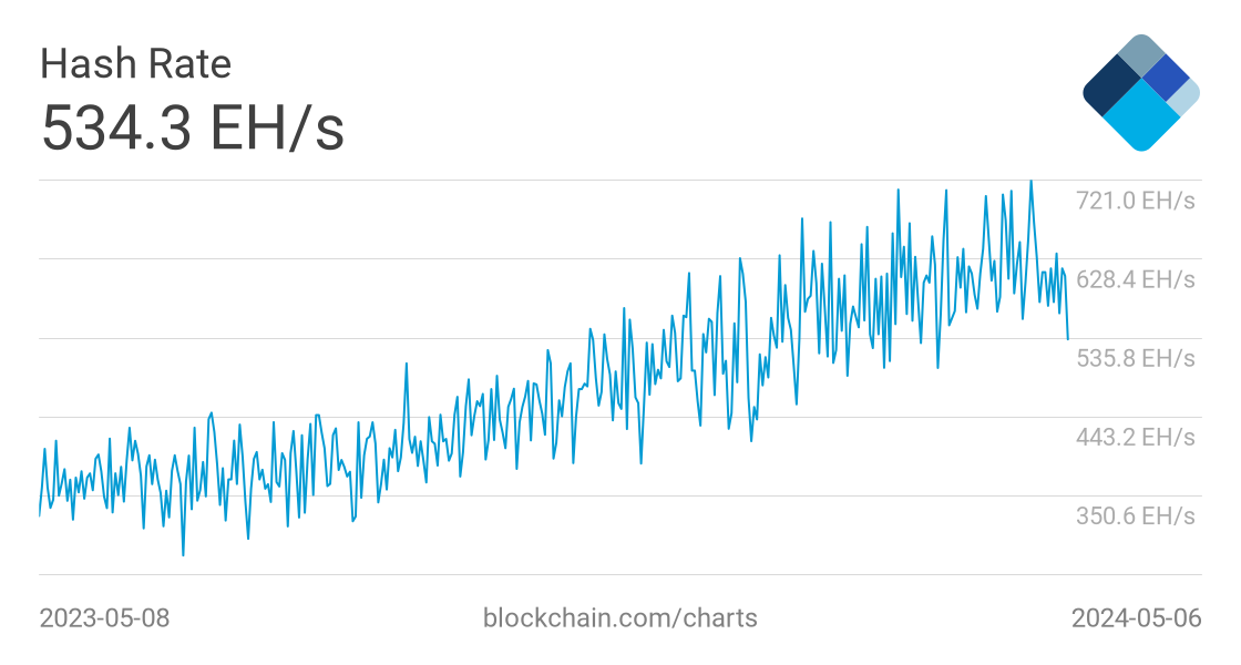 bitcoin cash hashrate graph)