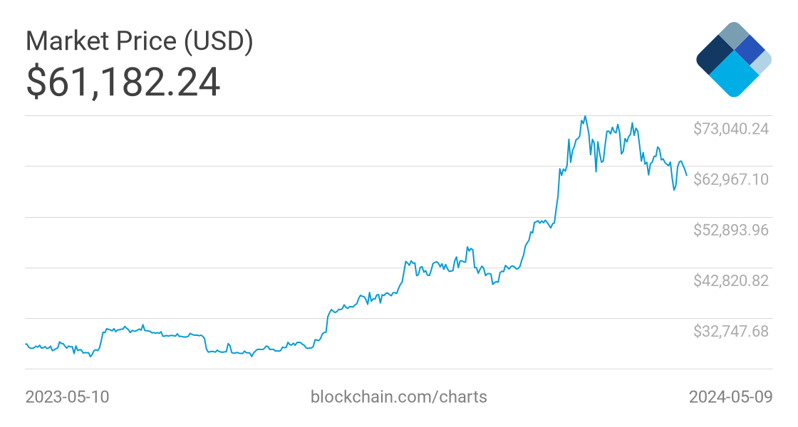 Bitcoin price usd today