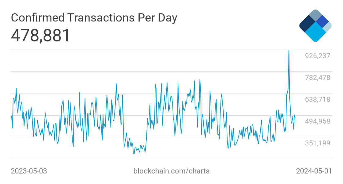Количество транзакций биткоин онлайн blockchain litecoin decal