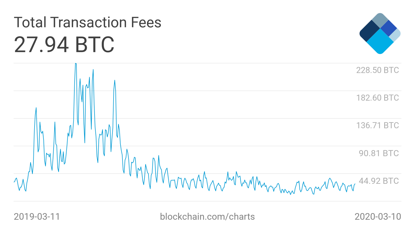Total Transaction Fees - Blockchain